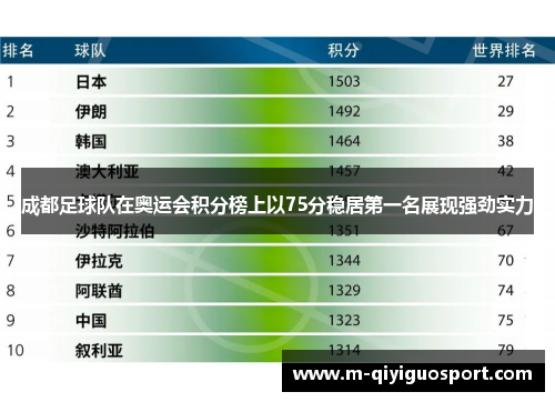 成都足球队在奥运会积分榜上以75分稳居第一名展现强劲实力