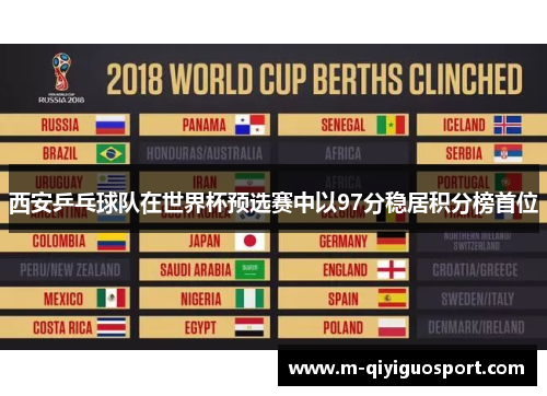 西安乒乓球队在世界杯预选赛中以97分稳居积分榜首位