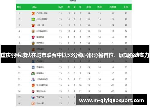 重庆羽毛球队在城市联赛中以53分稳居积分榜首位，展现强劲实力